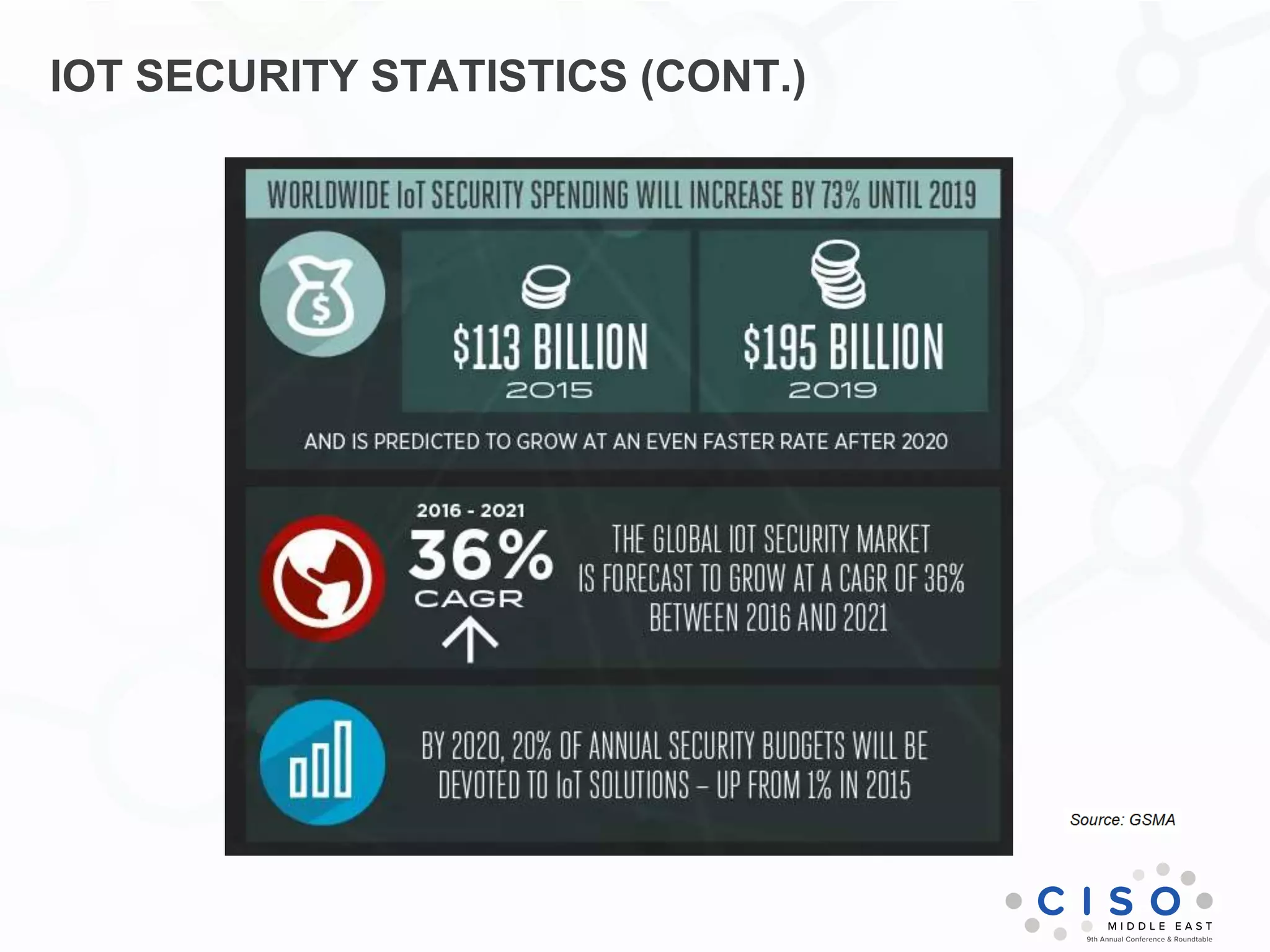 IOT SECURITY STATISTICS (CONT.)
 