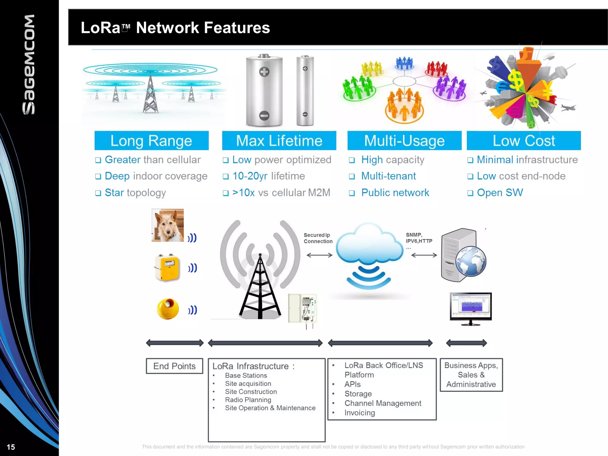 This document and the information contained are Sagemcom property and shall not be copied or disclosed to any third party without Sagemcom prior written authorization15
LoRa™ Network Features
 