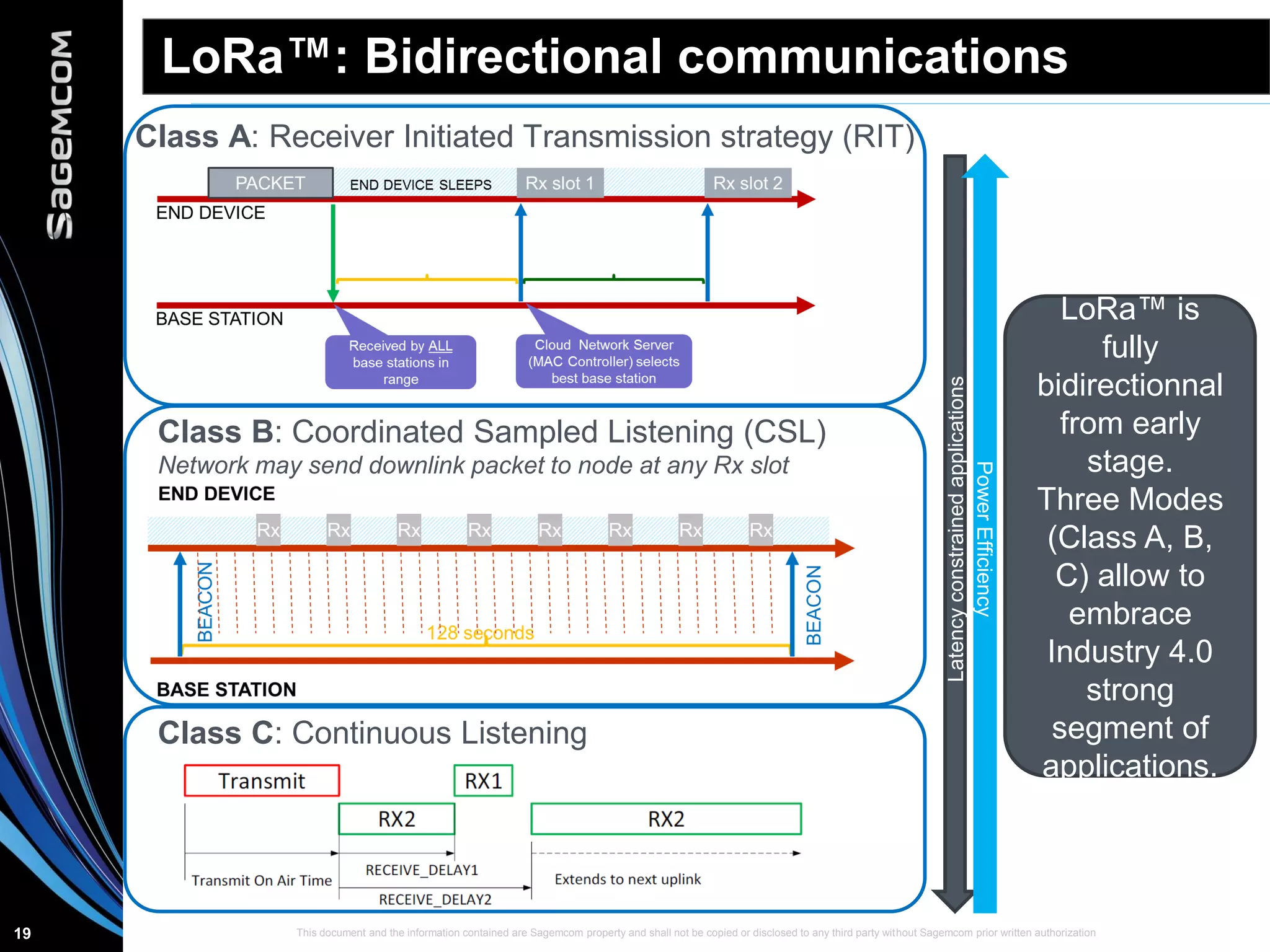This document and the information contained are Sagemcom property and shall not be copied or disclosed to any third party without Sagemcom prior written authorization19
LoRa™: Bidirectional communications
Class A: Receiver Initiated Transmission strategy (RIT)
Class B: Coordinated Sampled Listening (CSL)
Network may send downlink packet to node at any Rx slot
Class C: Continuous Listening
LoRa™ is
fully
bidirectionnal
from early
stage.
Three Modes
(Class A, B,
C) allow to
embrace
Industry 4.0
strong
segment of
applications.
Latencyconstrainedapplications
PowerEfficiency
 