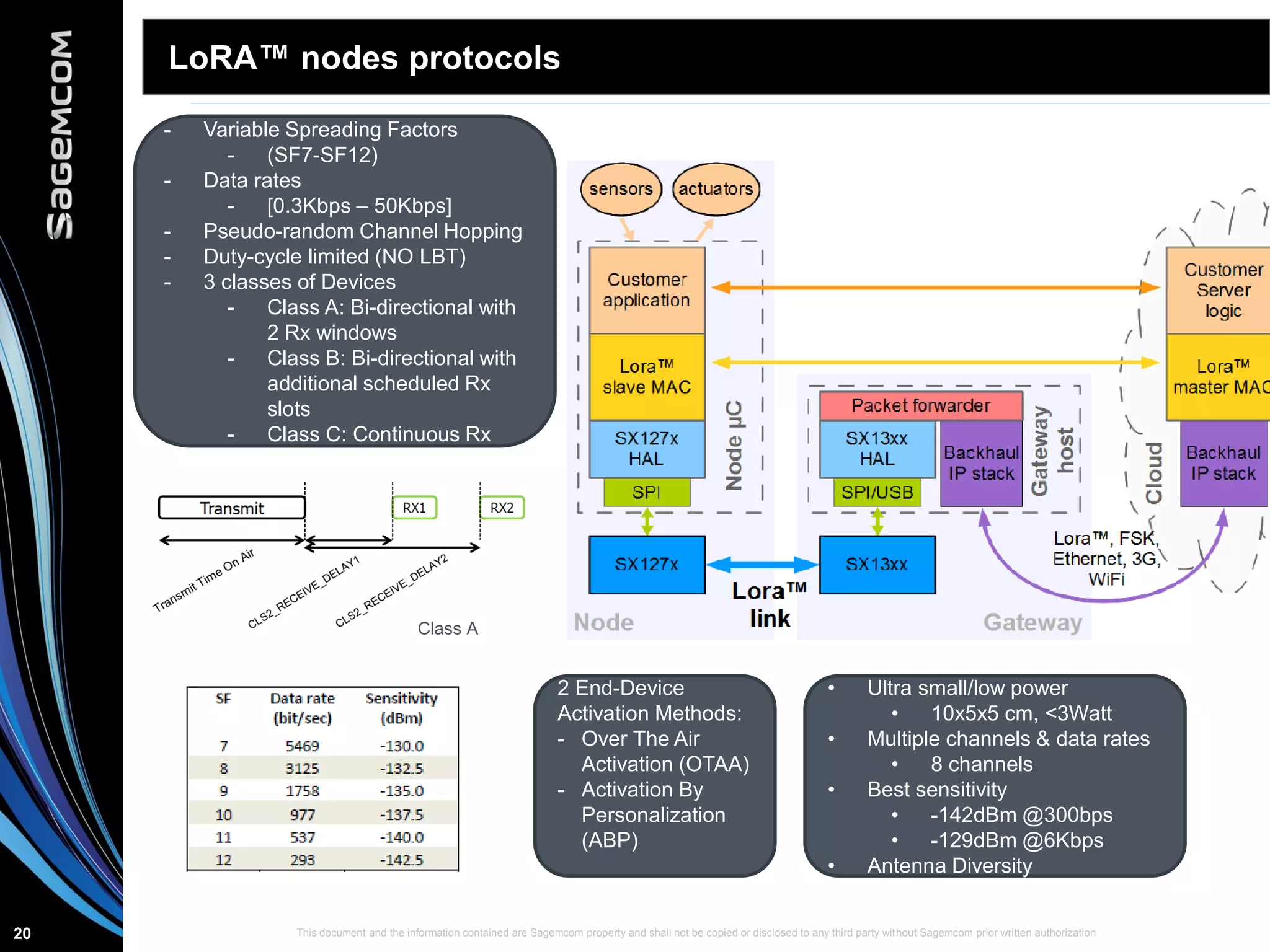 This document and the information contained are Sagemcom property and shall not be copied or disclosed to any third party without Sagemcom prior written authorization20
LoRA™ nodes protocols
• Ultra small/low power
• 10x5x5 cm, <3Watt
• Multiple channels & data rates
• 8 channels
• Best sensitivity
• -142dBm @300bps
• -129dBm @6Kbps
• Antenna Diversity
- Variable Spreading Factors
- (SF7-SF12)
- Data rates
- [0.3Kbps – 50Kbps]
- Pseudo-random Channel Hopping
- Duty-cycle limited (NO LBT)
- 3 classes of Devices
- Class A: Bi-directional with
2 Rx windows
- Class B: Bi-directional with
additional scheduled Rx
slots
- Class C: Continuous Rx
2 End-Device
Activation Methods:
- Over The Air
Activation (OTAA)
- Activation By
Personalization
(ABP)
Class A
 