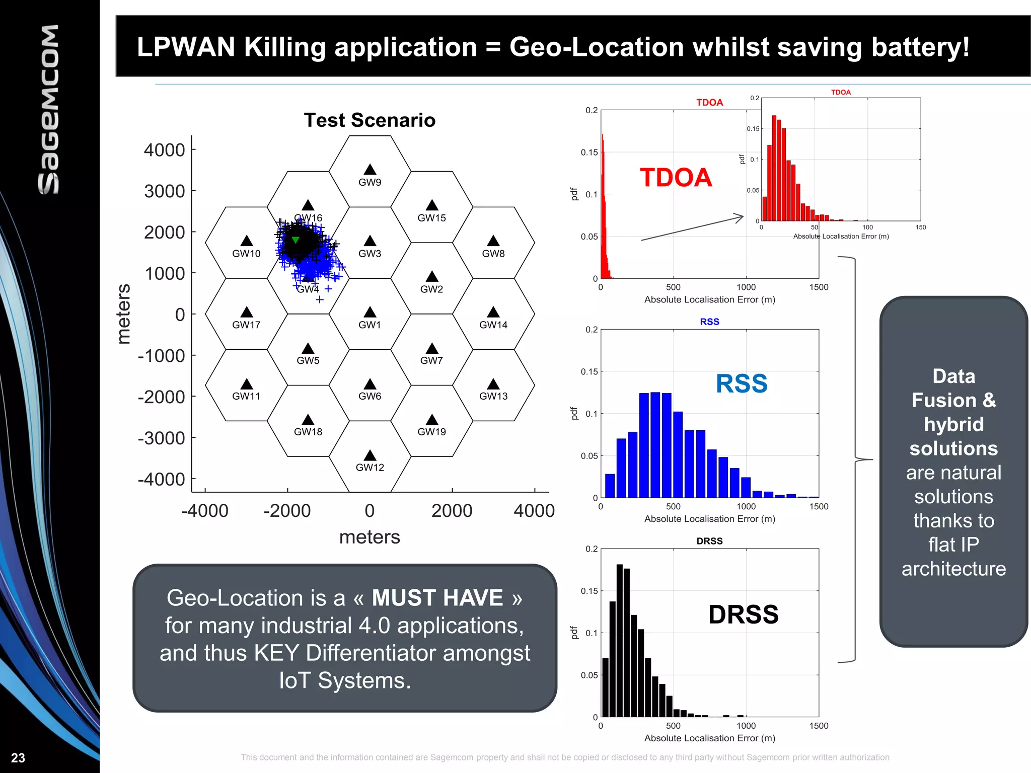 This document and the information contained are Sagemcom property and shall not be copied or disclosed to any third party without Sagemcom prior written authorization23
LPWAN Killing application = Geo-Location whilst saving battery!
TDOA
RSS
DRSS
Data
Fusion &
hybrid
solutions
are natural
solutions
thanks to
flat IP
architecture
Geo-Location is a « MUST HAVE »
for many industrial 4.0 applications,
and thus KEY Differentiator amongst
IoT Systems.
 