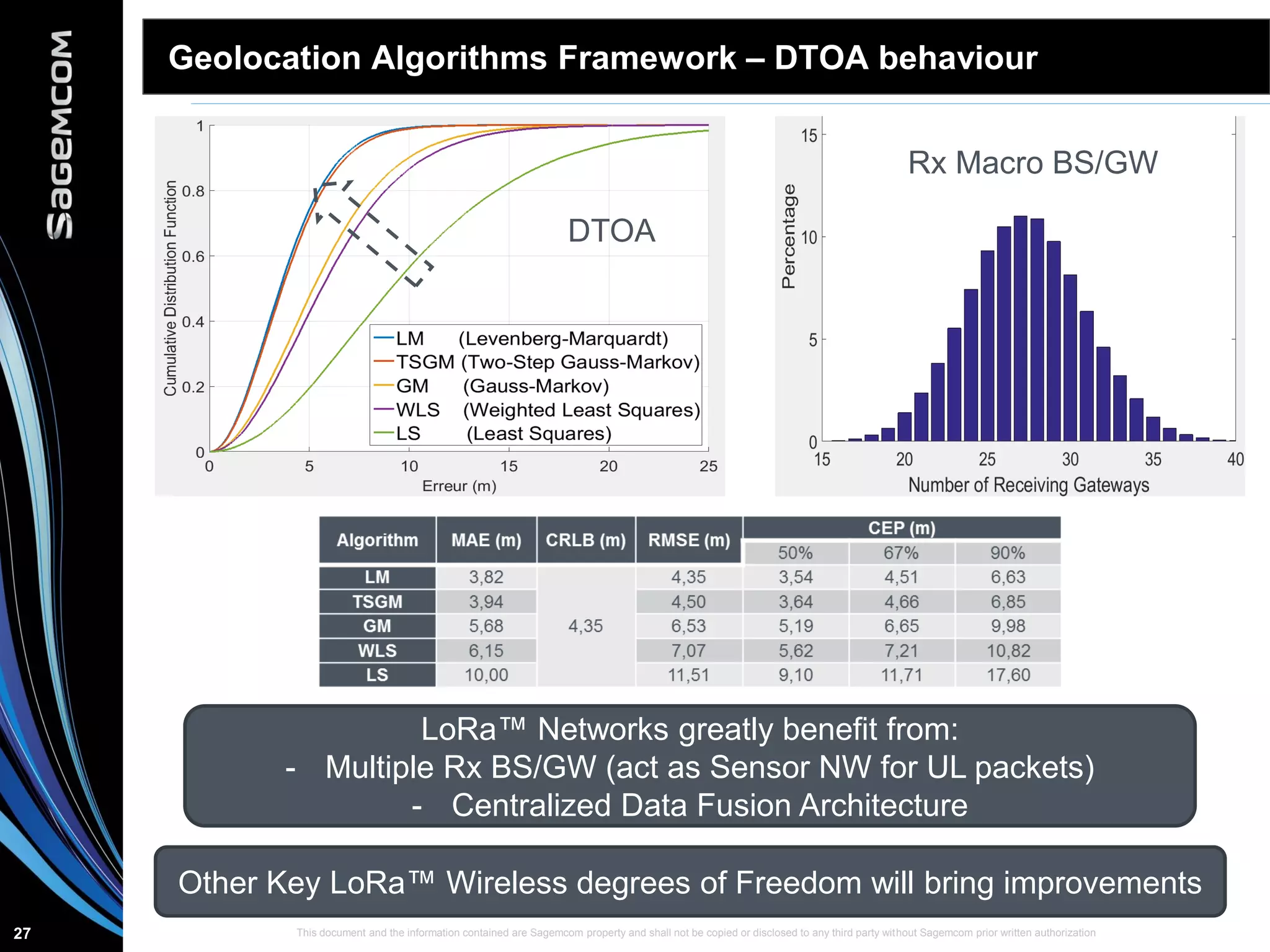 This document and the information contained are Sagemcom property and shall not be copied or disclosed to any third party without Sagemcom prior written authorization27
Geolocation Algorithms Framework – DTOA behaviour
LoRa™ Networks greatly benefit from:
- Multiple Rx BS/GW (act as Sensor NW for UL packets)
- Centralized Data Fusion Architecture
DTOA
Rx Macro BS/GW
Other Key LoRa™ Wireless degrees of Freedom will bring improvements
 