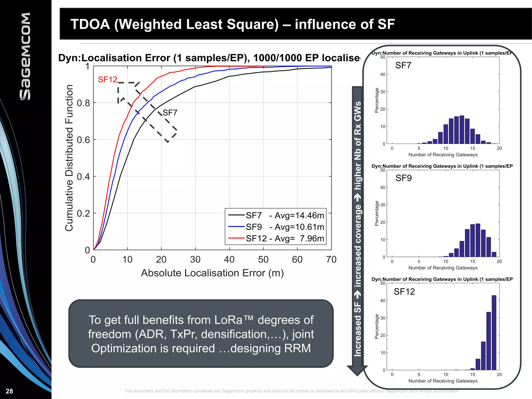 This document and the information contained are Sagemcom property and shall not be copied or disclosed to any third party without Sagemcom prior written authorization28
TDOA (Weighted Least Square) – influence of SF
SF7
SF9
SF12
SF12
SF7
IncreasedSFincreasedcoveragehigherNbofRxGWs
To get full benefits from LoRa™ degrees of
freedom (ADR, TxPr, densification,…), joint
Optimization is required …designing RRM
 