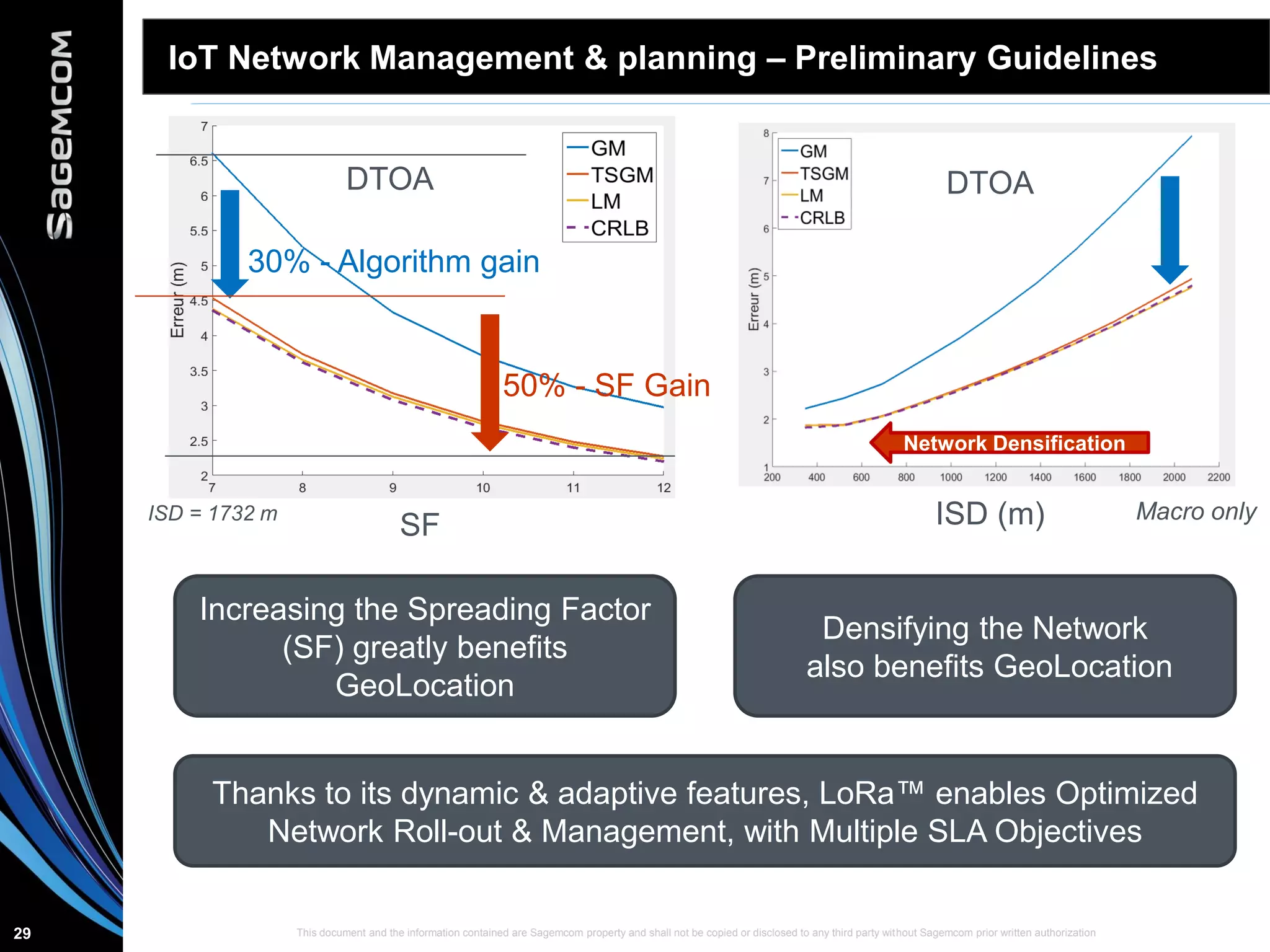 This document and the information contained are Sagemcom property and shall not be copied or disclosed to any third party without Sagemcom prior written authorization29
IoT Network Management & planning – Preliminary Guidelines
DTOA DTOA
ISD (m)SF
50% - SF Gain
30% - Algorithm gain
Network Densification
Increasing the Spreading Factor
(SF) greatly benefits
GeoLocation
Densifying the Network
also benefits GeoLocation
ISD = 1732 m
Thanks to its dynamic & adaptive features, LoRa™ enables Optimized
Network Roll-out & Management, with Multiple SLA Objectives
Macro only
 