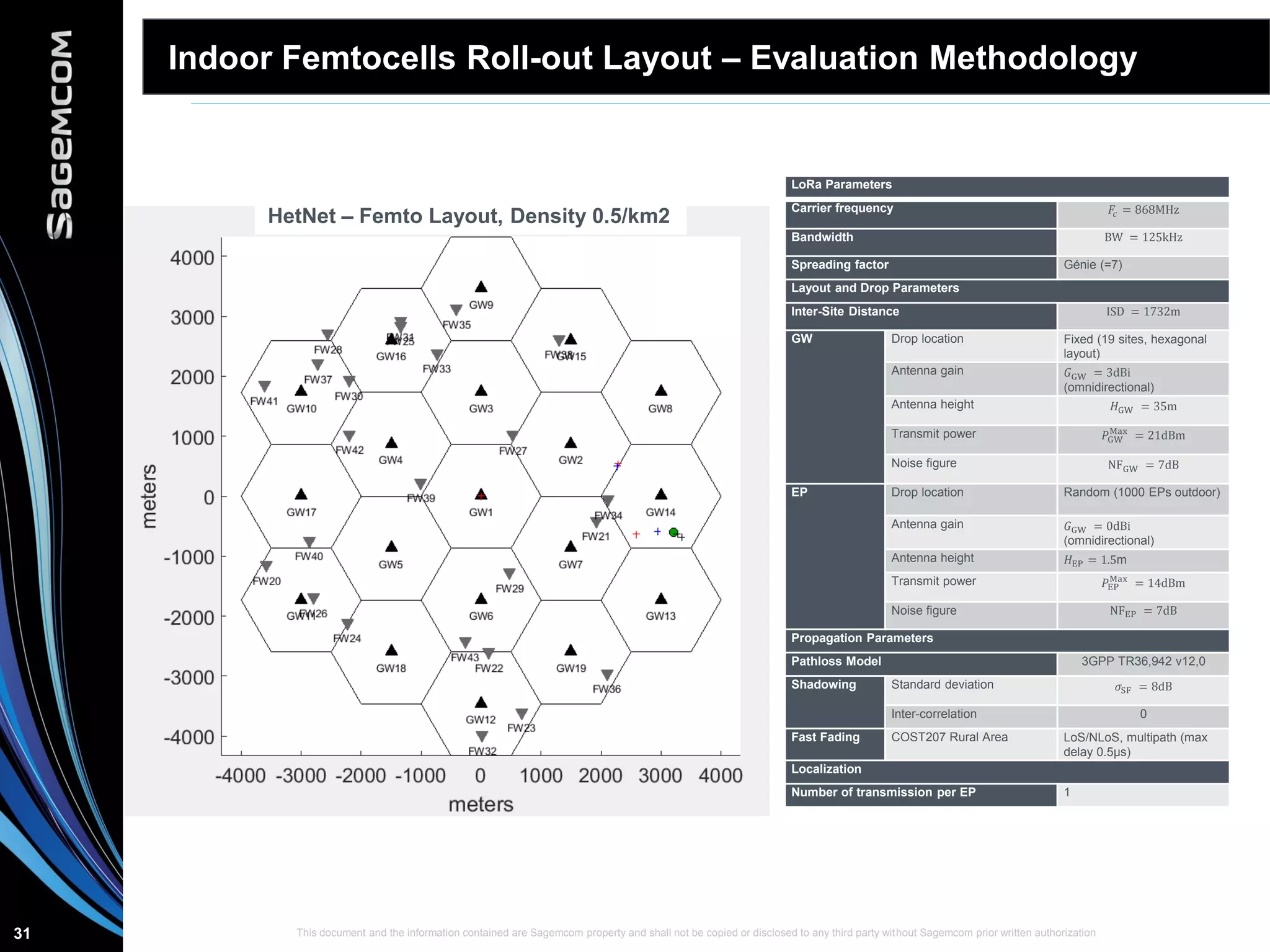 This document and the information contained are Sagemcom property and shall not be copied or disclosed to any third party without Sagemcom prior written authorization31
Indoor Femtocells Roll-out Layout – Evaluation Methodology
LoRa Parameters
Carrier frequency 𝐹𝑐 = 868MHz
Bandwidth BW = 125kHz
Spreading factor Génie (=7)
Layout and Drop Parameters
Inter-Site Distance ISD = 1732m
GW Drop location Fixed (19 sites, hexagonal
layout)
Antenna gain 𝐺GW = 3dBi
(omnidirectional)
Antenna height 𝐻GW = 35m
Transmit power 𝑃GW
Max
= 21dBm
Noise figure NFGW = 7dB
EP Drop location Random (1000 EPs outdoor)
Antenna gain 𝐺GW = 0dBi
(omnidirectional)
Antenna height 𝐻EP = 1.5m
Transmit power 𝑃EP
Max
= 14dBm
Noise figure NFEP = 7dB
Propagation Parameters
Pathloss Model 3GPP TR36,942 v12,0
Shadowing Standard deviation 𝜎SF = 8dB
Inter-correlation 0
Fast Fading COST207 Rural Area LoS/NLoS, multipath (max
delay 0.5µs)
Localization
Number of transmission per EP 1
HetNet – Femto Layout, Density 0.5/km2
 