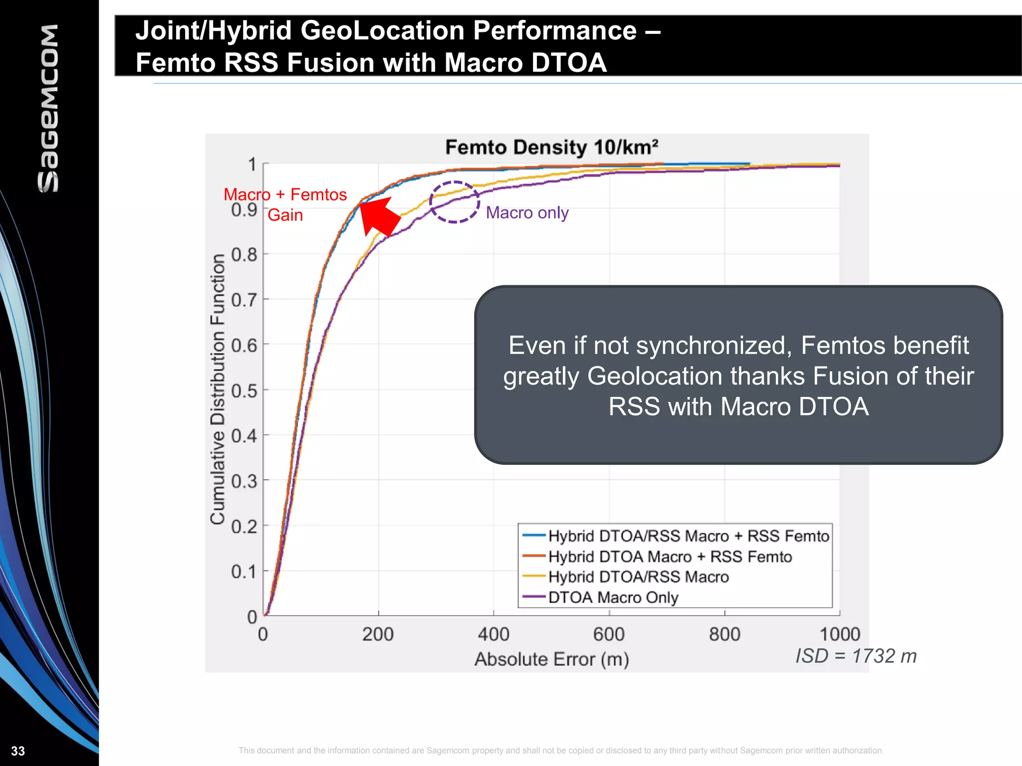 This document and the information contained are Sagemcom property and shall not be copied or disclosed to any third party without Sagemcom prior written authorization33
Joint/Hybrid GeoLocation Performance –
Femto RSS Fusion with Macro DTOA
Macro only
Macro + Femtos
Gain
ISD = 1732 m
Even if not synchronized, Femtos benefit
greatly Geolocation thanks Fusion of their
RSS with Macro DTOA
 