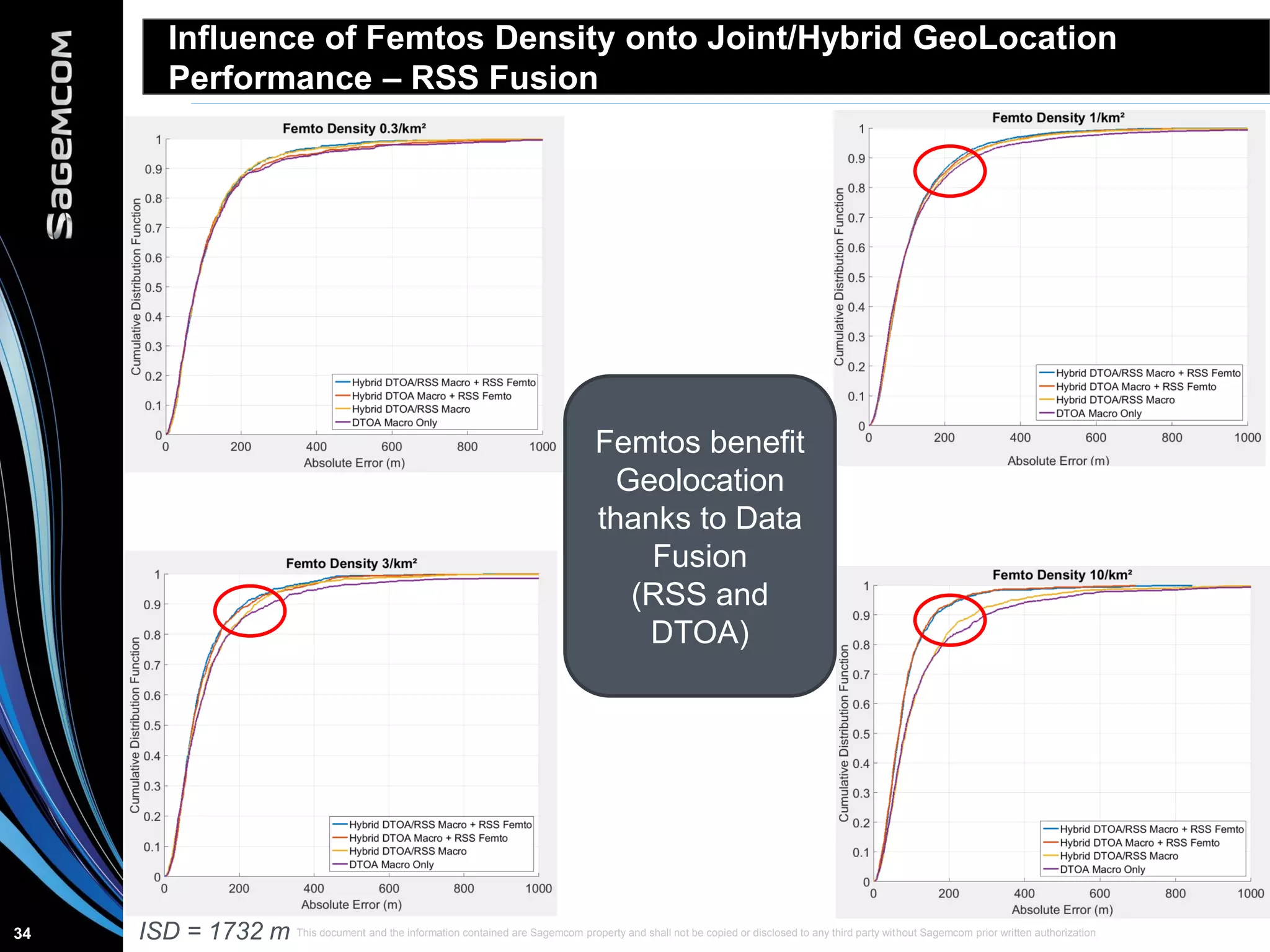 This document and the information contained are Sagemcom property and shall not be copied or disclosed to any third party without Sagemcom prior written authorization34
Influence of Femtos Density onto Joint/Hybrid GeoLocation
Performance – RSS Fusion
Femtos benefit
Geolocation
thanks to Data
Fusion
(RSS and
DTOA)
ISD = 1732 m
 