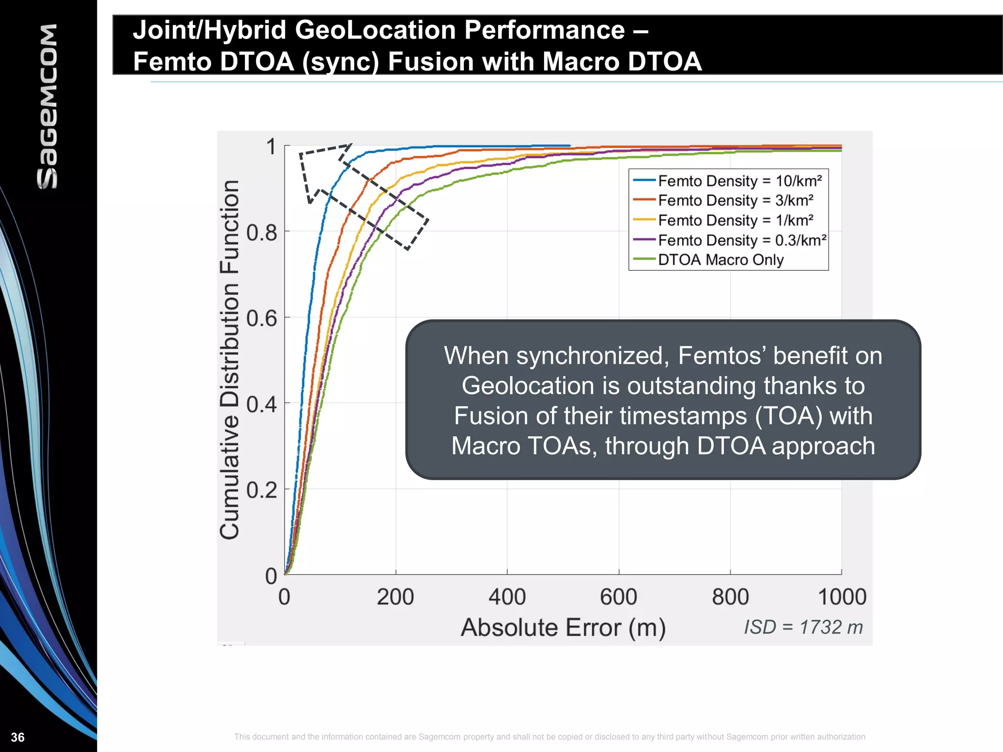 This document and the information contained are Sagemcom property and shall not be copied or disclosed to any third party without Sagemcom prior written authorization36
Joint/Hybrid GeoLocation Performance –
Femto DTOA (sync) Fusion with Macro DTOA
When synchronized, Femtos’ benefit on
Geolocation is outstanding thanks to
Fusion of their timestamps (TOA) with
Macro TOAs, through DTOA approach
ISD = 1732 m
 