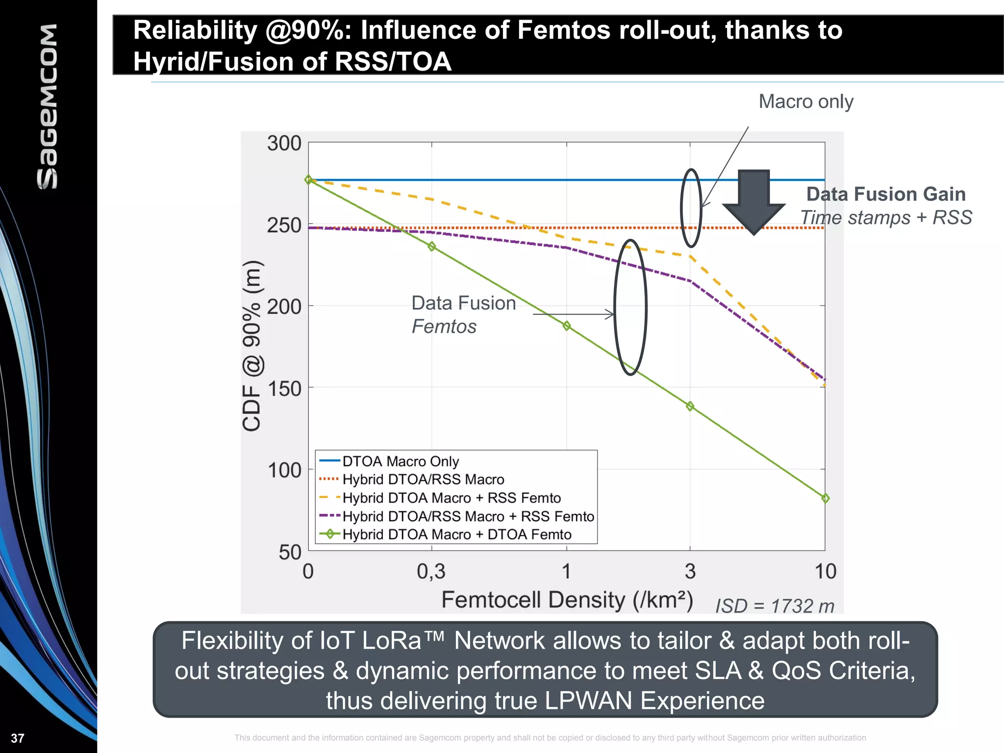 This document and the information contained are Sagemcom property and shall not be copied or disclosed to any third party without Sagemcom prior written authorization37
Reliability @90%: Influence of Femtos roll-out, thanks to
Hyrid/Fusion of RSS/TOA
Macro only
Data Fusion Gain
Time stamps + RSS
Data Fusion
Femtos
ISD = 1732 m
Flexibility of IoT LoRa™ Network allows to tailor & adapt both roll-
out strategies & dynamic performance to meet SLA & QoS Criteria,
thus delivering true LPWAN Experience
 