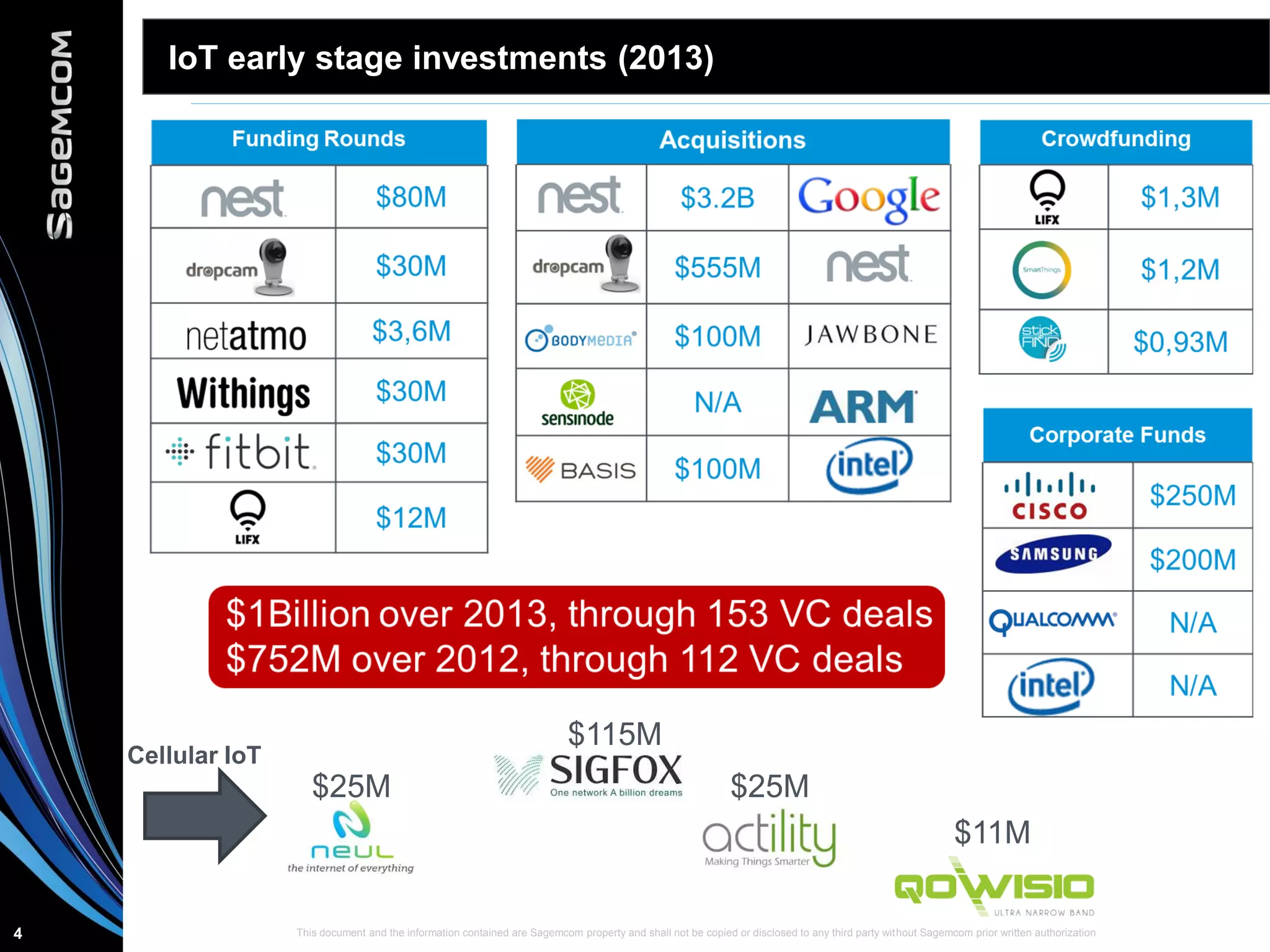 This document and the information contained are Sagemcom property and shall not be copied or disclosed to any third party without Sagemcom prior written authorization4
IoT early stage investments (2013)
Cellular IoT
$25M
$115M
$25M
$11M
 