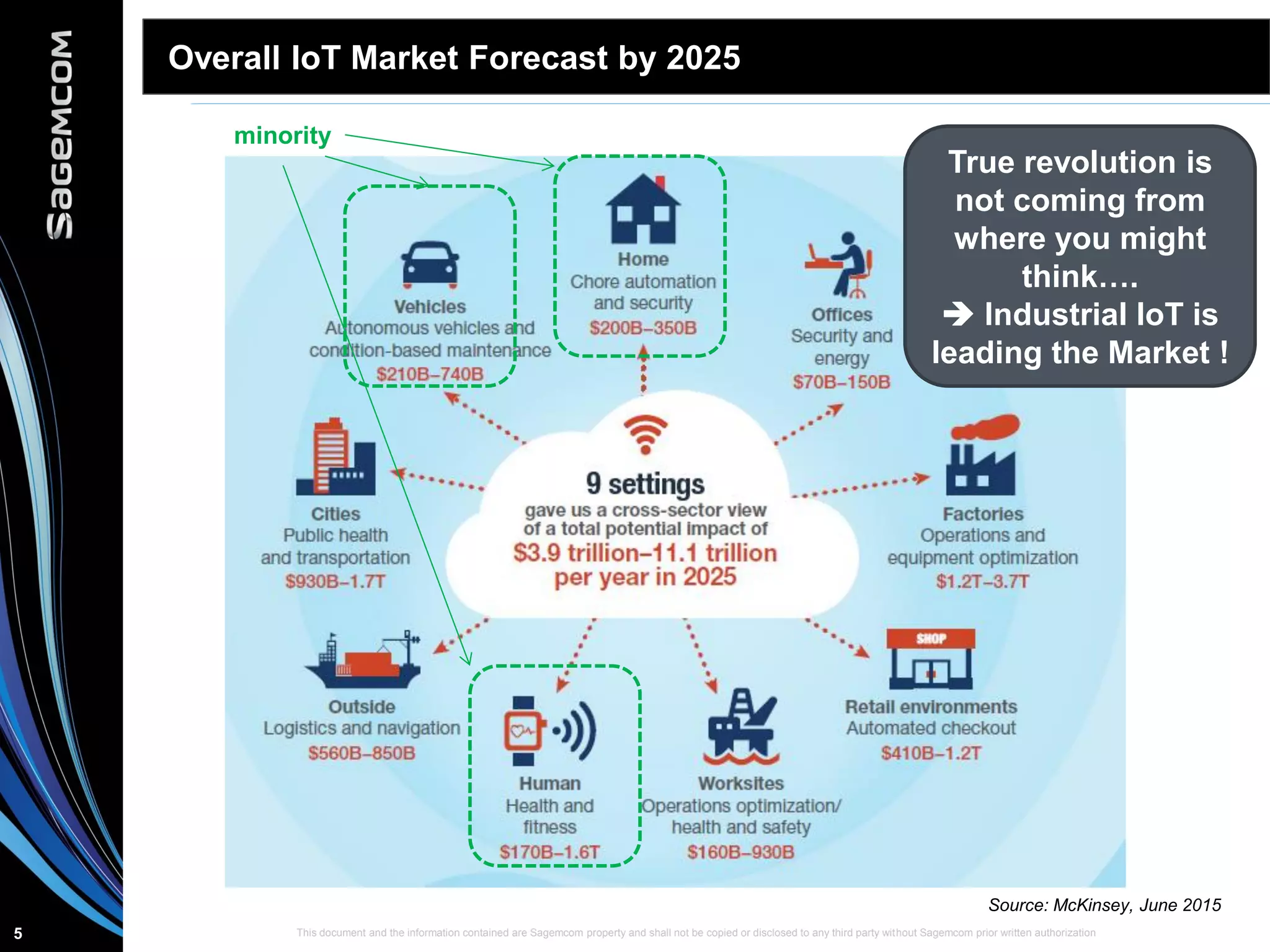 This document and the information contained are Sagemcom property and shall not be copied or disclosed to any third party without Sagemcom prior written authorization5
Overall IoT Market Forecast by 2025
Source: McKinsey, June 2015
True revolution is
not coming from
where you might
think….
 Industrial IoT is
leading the Market !
minority
 