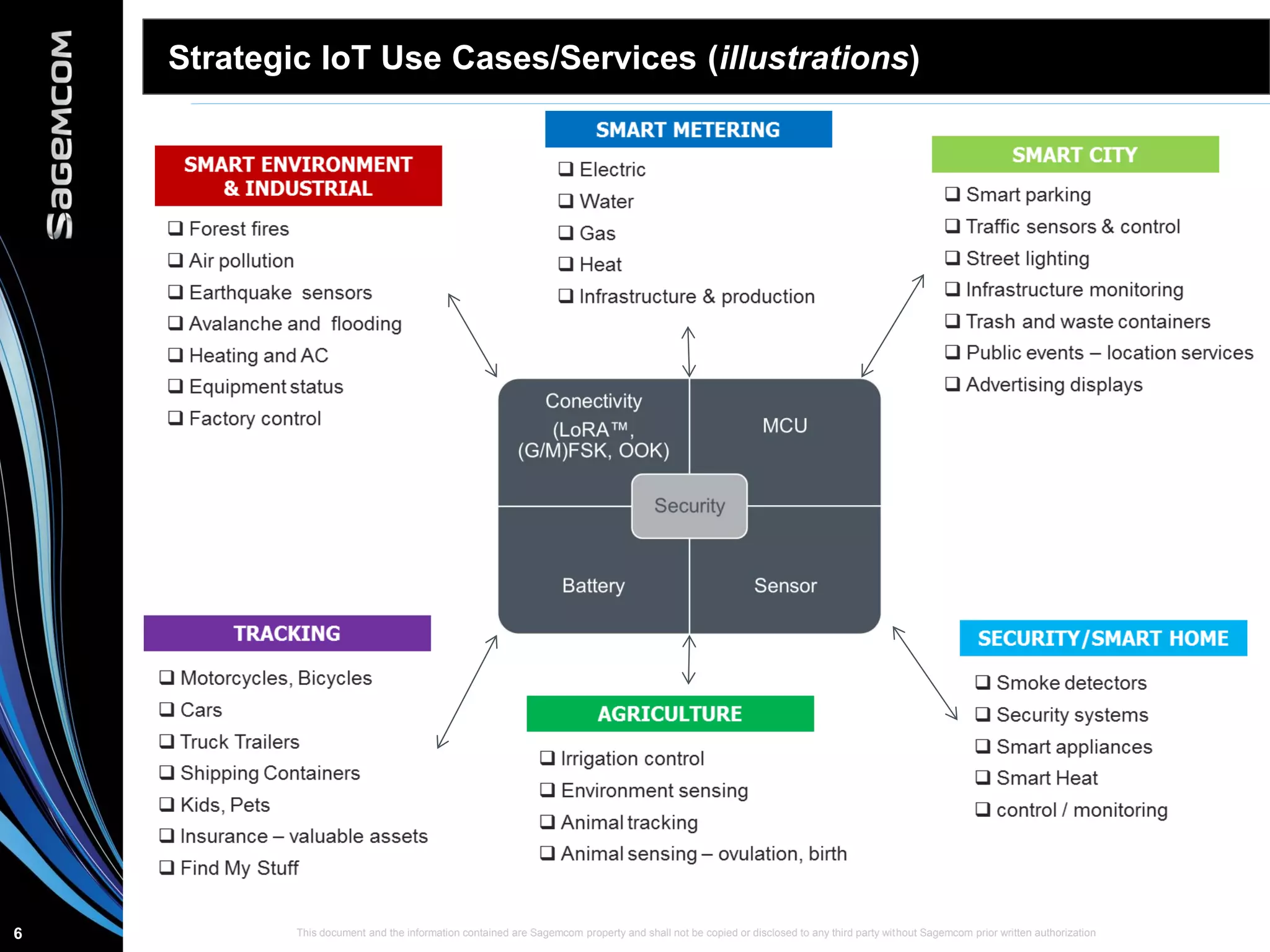 This document and the information contained are Sagemcom property and shall not be copied or disclosed to any third party without Sagemcom prior written authorization6
Strategic IoT Use Cases/Services (illustrations)
 