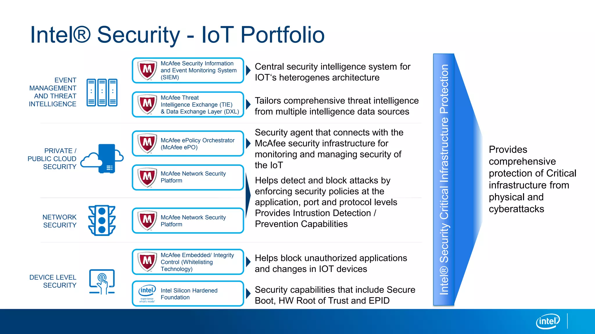 Intel® Security - IoT Portfolio
Provides
comprehensive
protection of Critical
infrastructure from
physical and
cyberattacks
Intel®SecurityCriticalInfrastructureProtection
PRIVATE /
PUBLIC CLOUD
SECURITY
EVENT
MANAGEMENT
AND THREAT
INTELLIGENCE
DEVICE LEVEL
SECURITY
NETWORK
SECURITY
McAfee Security Information
and Event Monitoring System
(SIEM)
Central security intelligence system for
IOT‘s heterogenes architecture
McAfee Threat
Intelligence Exchange (TIE)
& Data Exchange Layer (DXL)
Tailors comprehensive threat intelligence
from multiple intelligence data sources
McAfee ePolicy Orchestrator
(McAfee ePO)
Security agent that connects with the
McAfee security infrastructure for
monitoring and managing security of
the IoT
McAfee Network Security
Platform
Helps detect and block attacks by
enforcing security policies at the
application, port and protocol levels
Provides Intrustion Detection /
Prevention Capabilities
McAfee Network Security
Platform
McAfee Embedded/ Integrity
Control (Whitelisting
Technology)
Helps block unauthorized applications
and changes in IOT devices
Intel Silicon Hardened
Foundation
Security capabilities that include Secure
Boot, HW Root of Trust and EPID
 