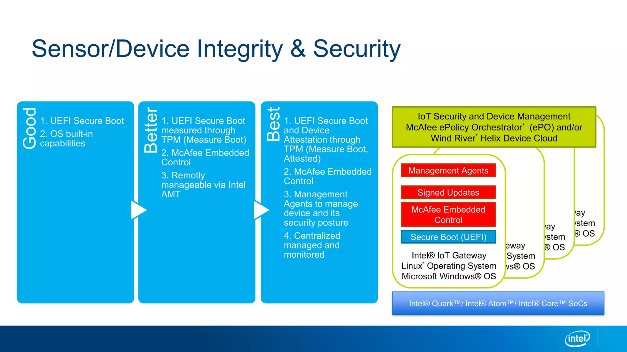 Intel® IoT Gateway
Linux* Operating System
Microsoft Windows® OS
Intel® IoT Gateway
Linux* Operating System
Microsoft Windows® OSIntel® IoT Gateway
Linux* Operating System
Microsoft Windows® OS
Sensor/Device Integrity & Security
Intel® Quark™/ Intel® Atom™/ Intel® Core™ SoCs
Intel® IoT Gateway
Linux* Operating System
Microsoft Windows® OS
Secure Boot (UEFI)
McAfee Embedded
Control
Management Agents
Signed Updates
IoT Security and Device Management
McAfee ePolicy Orchestrator* (ePO) and/or
Wind River* Helix Device Cloud
Good
1. UEFI Secure Boot
2. OS built-in
capabilities
Better
1. UEFI Secure Boot
measured through
TPM (Measure Boot)
2. McAfee Embedded
Control
3. Remotly
manageable via Intel
AMT
Best
1. UEFI Secure Boot
and Device
Attestation through
TPM (Measure Boot,
Attested)
2. McAfee Embedded
Control
3. Management
Agents to manage
device and its
security posture
4. Centralized
managed and
monitored
 