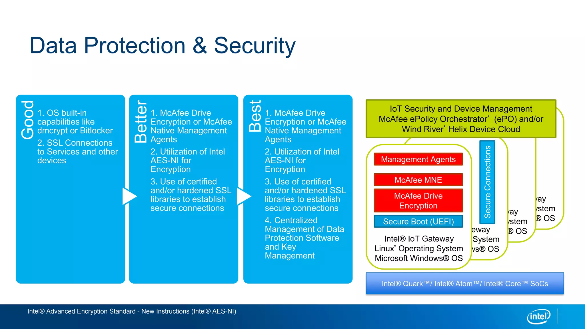 Intel® IoT Gateway
Linux* Operating System
Microsoft Windows® OS
Intel® IoT Gateway
Linux* Operating System
Microsoft Windows® OSIntel® IoT Gateway
Linux* Operating System
Microsoft Windows® OS
Data Protection & Security
Intel® Quark™/ Intel® Atom™/ Intel® Core™ SoCs
Intel® Advanced Encryption Standard - New Instructions (Intel® AES-NI)
Intel® IoT Gateway
Linux* Operating System
Microsoft Windows® OS
Secure Boot (UEFI)
McAfee Drive
Encryption
Management Agents
McAfee MNE
IoT Security and Device Management
McAfee ePolicy Orchestrator* (ePO) and/or
Wind River* Helix Device Cloud
Good
1. OS built-in
capabilities like
dmcrypt or Bitlocker
2. SSL Connections
to Services and other
devices
Better
1. McAfee Drive
Encryption or McAfee
Native Management
Agents
2. Utilization of Intel
AES-NI for
Encryption
3. Use of certified
and/or hardened SSL
libraries to establish
secure connections
Best
1. McAfee Drive
Encryption or McAfee
Native Management
Agents
2. Utilization of Intel
AES-NI for
Encryption
3. Use of certified
and/or hardened SSL
libraries to establish
secure connections
4. Centralized
Management of Data
Protection Software
and Key
Management
SecureConnections
 