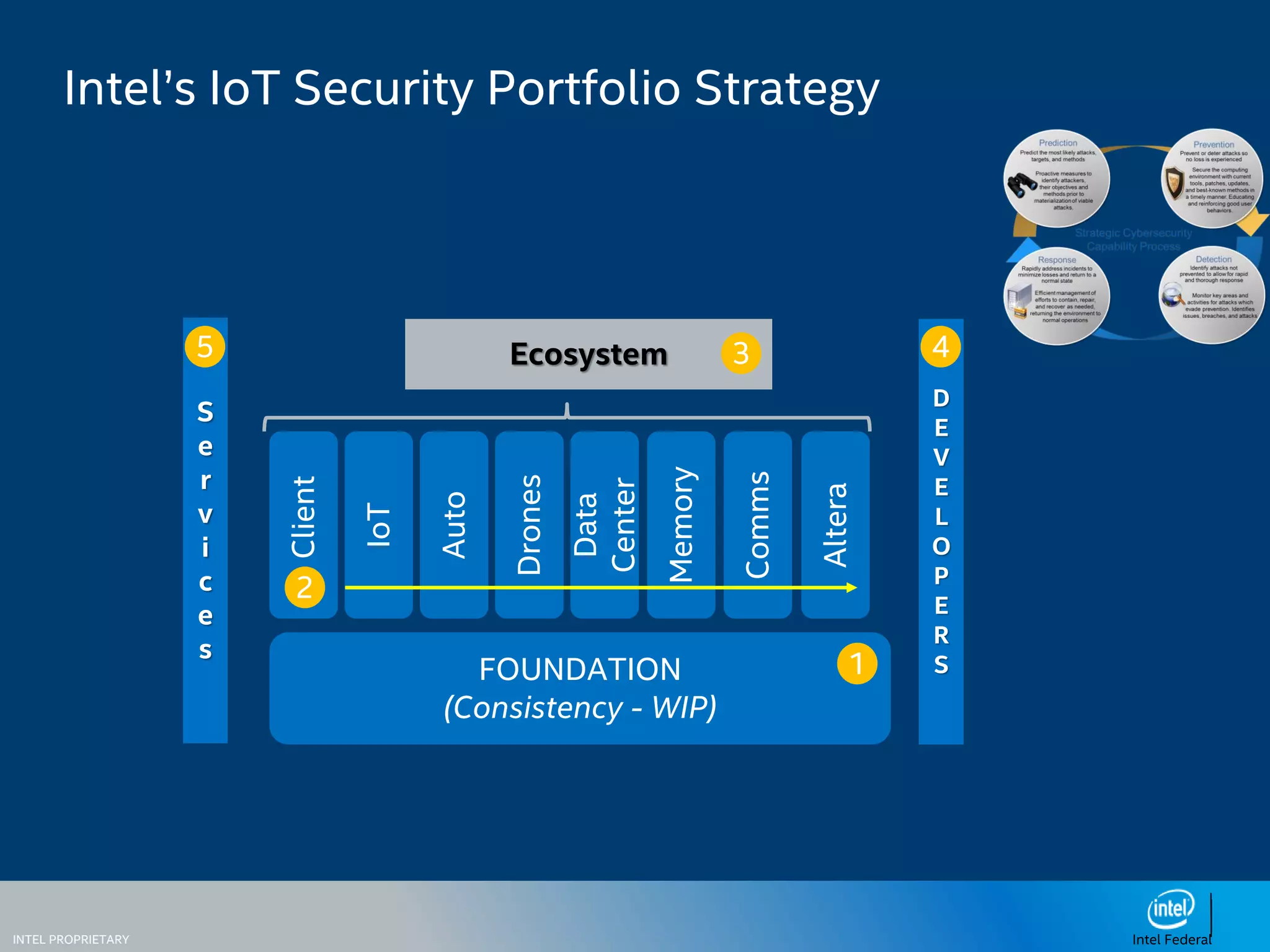 INTEL PROPRIETARY Intel Federal
Intel’s IoT Security Portfolio Strategy
FOUNDATION
(Consistency - WIP)
Ecosystem
1
Client
IoT
Auto
Drones
Data
Center
3
Memory
Comms
Altera
D
E
V
E
L
O
P
E
R
S
2
4
S
e
r
v
i
c
e
s
5
 