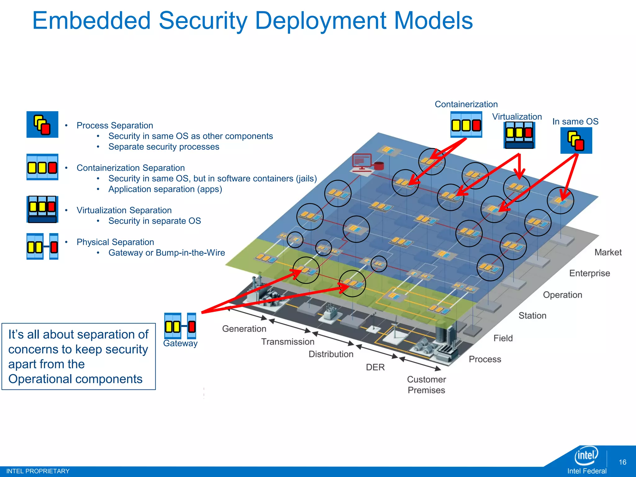 INTEL PROPRIETARY Intel Federal
16
Embedded Security Deployment Models
16
• Process Separation
• Security in same OS as other components
• Separate security processes
• Containerization Separation
• Security in same OS, but in software containers (jails)
• Application separation (apps)
• Virtualization Separation
• Security in separate OS
• Physical Separation
• Gateway or Bump-in-the-Wire
Gateway
Virtualization
In same OS
Containerization
It’s all about separation of
concerns to keep security
apart from the
Operational components
 