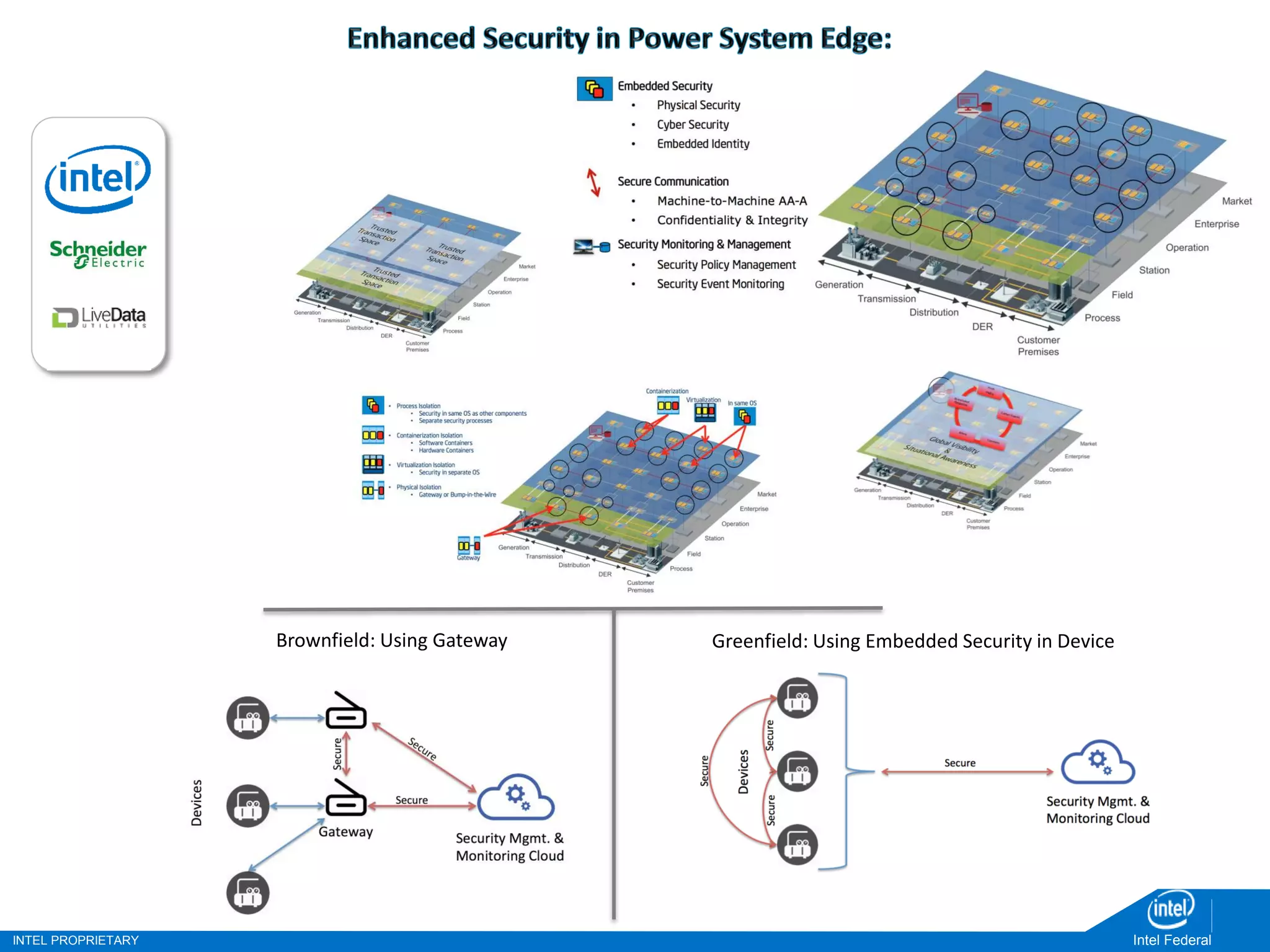 INTEL PROPRIETARY Intel Federal
Brownfield: Using Gateway Greenfield: Using Embedded Security in Device
 