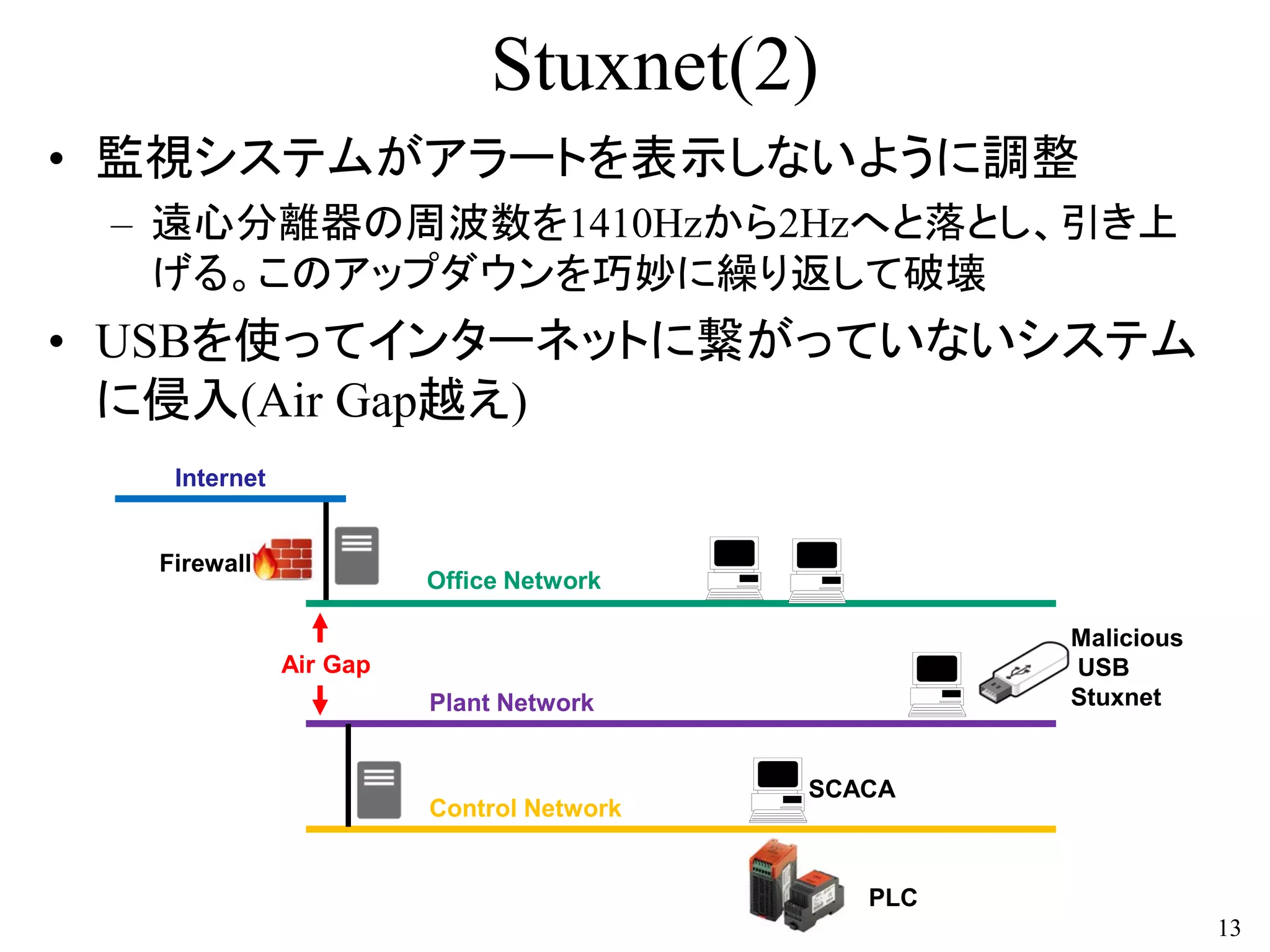 Stuxnet(2)
• 監視システムがアラートを表示しないように調整
– 遠心分離器の周波数を1410Hzから2Hzへと落とし、引き上
げる。このアップダウンを巧妙に繰り返して破壊
• USBを使ってインターネットに繋がっていないシステム
に侵入(Air Gap越え)
13
Office Network
Plant Network
Control Network
Internet
SCACA
PLC
Firewall
Malicious
USB
Stuxnet
Air Gap
 