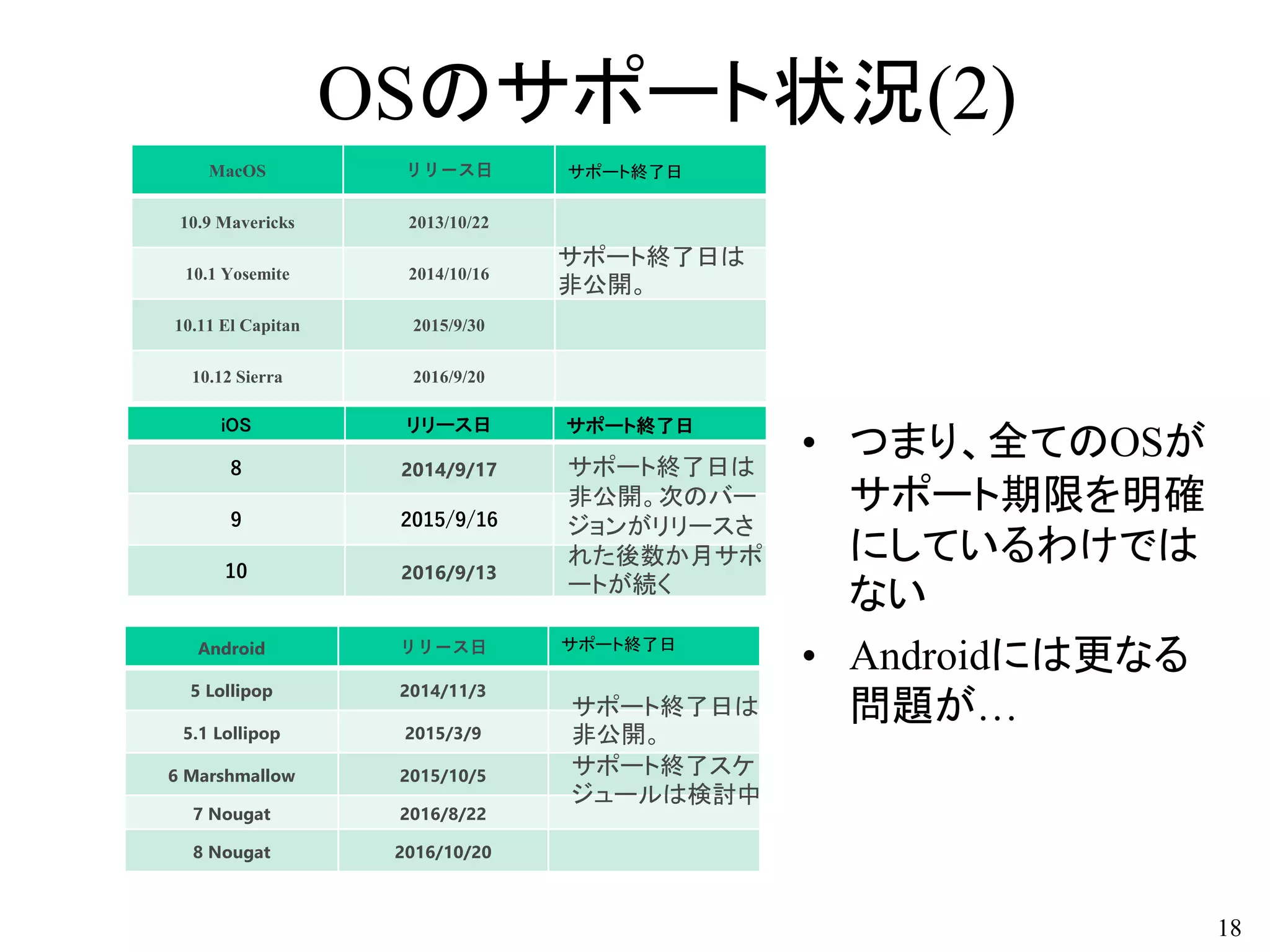 OSのサポート状況(2)
• つまり、全てのOSが
サポート期限を明確
にしているわけでは
ない
• Androidには更なる
問題が…
18
MacOS リリース日 サポート終了日
10.9 Mavericks 2013/10/22
10.1 Yosemite 2014/10/16
10.11 El Capitan 2015/9/30
10.12 Sierra 2016/9/20
Android リリース日 サポート終了日
5 Lollipop 2014/11/3
5.1 Lollipop 2015/3/9
6 Marshmallow 2015/10/5
7 Nougat 2016/8/22
8 Nougat 2016/10/20
iOS リリース日 サポート終了日
8 2014/9/17
9 2015/9/16
10 2016/9/13
サポート終了日は
非公開。次のバー
ジョンがリリースさ
れた後数か月サポ
ートが続く
サポート終了日は
非公開。
サポート終了スケ
ジュールは検討中
サポート終了日は
非公開。
 