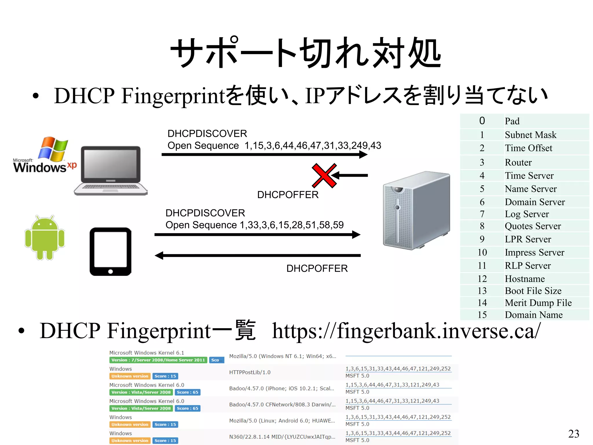 サポート切れ対処
• DHCP Fingerprintを使い、IPアドレスを割り当てない
23
DHCPDISCOVER
Open Sequence 1,15,3,6,44,46,47,31,33,249,43
DHCPOFFER
DHCPDISCOVER
Open Sequence 1,33,3,6,15,28,51,58,59
DHCPOFFER
• DHCP Fingerprint一覧 https://fingerbank.inverse.ca/
0 Pad
1 Subnet Mask
2 Time Offset
3 Router
4 Time Server
5 Name Server
6 Domain Server
7 Log Server
8 Quotes Server
9 LPR Server
10 Impress Server
11 RLP Server
12 Hostname
13 Boot File Size
14 Merit Dump File
15 Domain Name
 