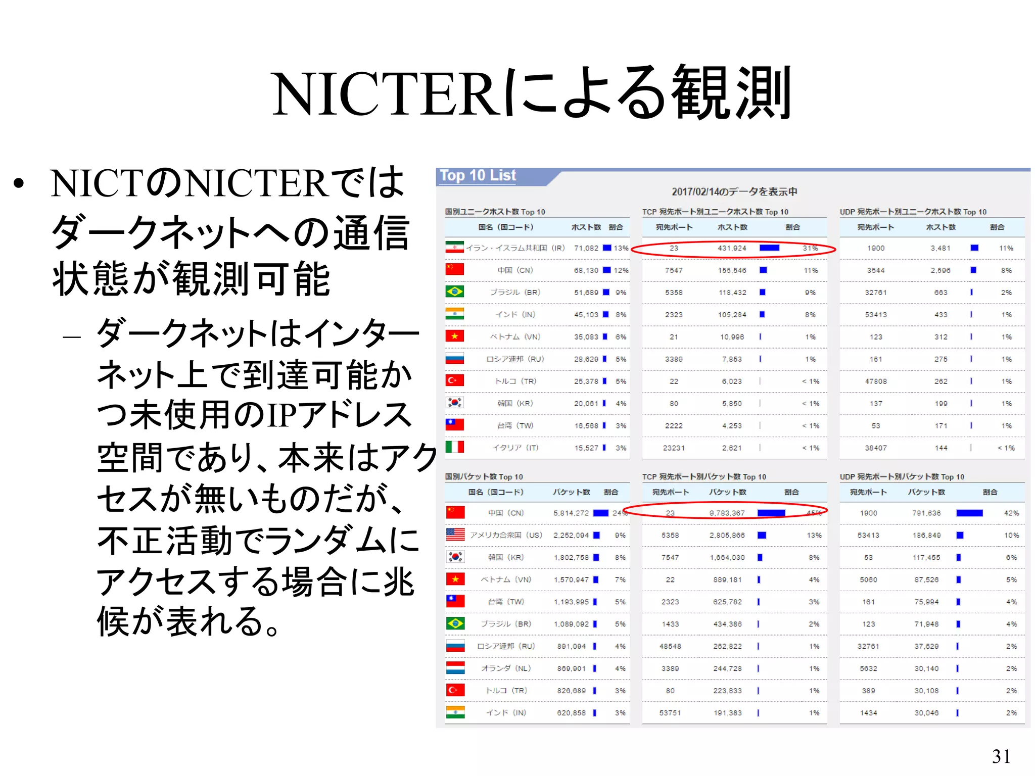 NICTERによる観測
• NICTのNICTERでは
ダークネットへの通信
状態が観測可能
– ダークネットはインター
ネット上で到達可能か
つ未使用のIPアドレス
空間であり、本来はアク
セスが無いものだが、
不正活動でランダムに
アクセスする場合に兆
候が表れる。
31
 