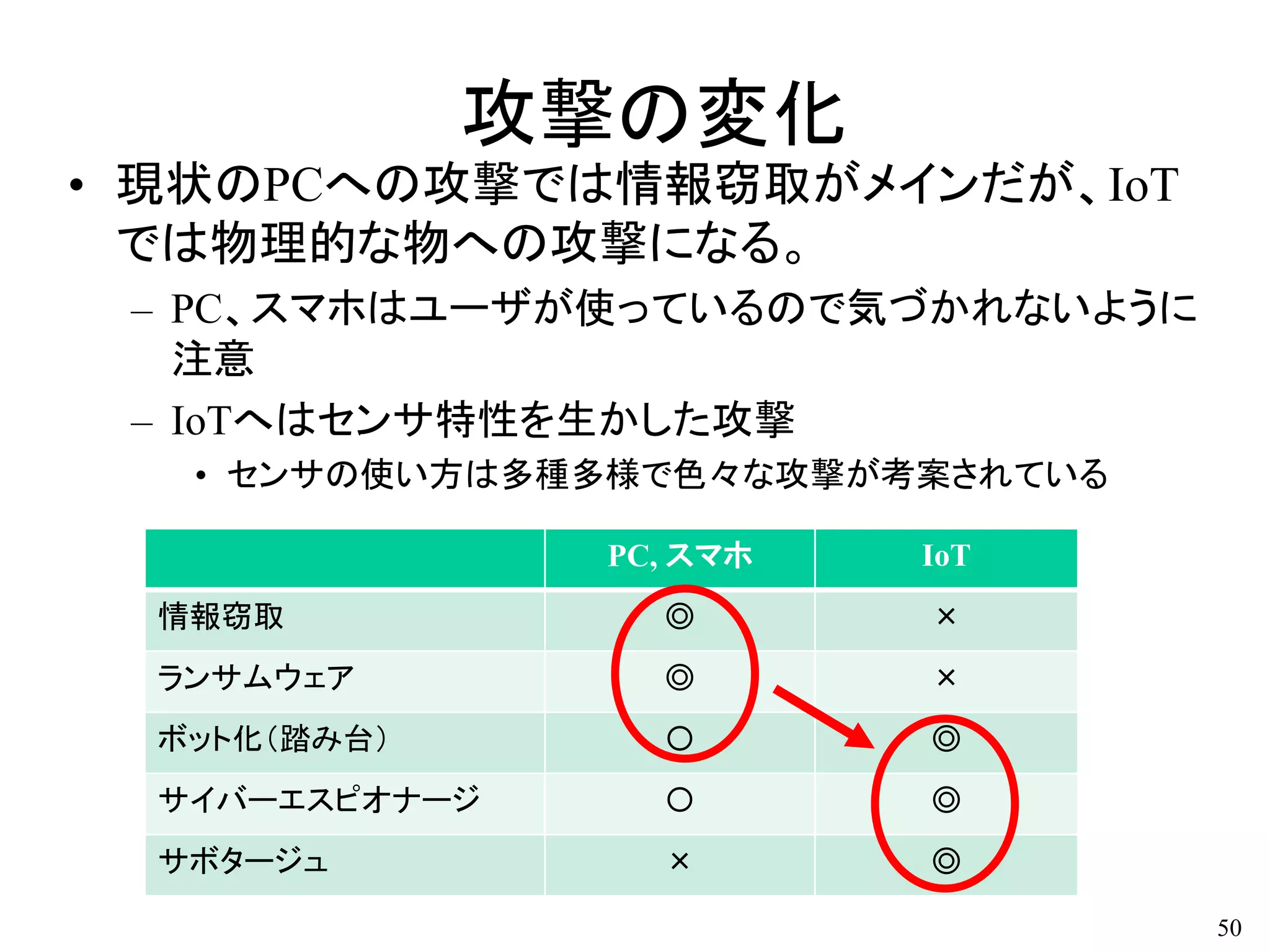 攻撃の変化
• 現状のPCへの攻撃では情報窃取がメインだが、IoT
では物理的な物への攻撃になる。
– PC、スマホはユーザが使っているので気づかれないように
注意
– IoTへはセンサ特性を生かした攻撃
• センサの使い方は多種多様で色々な攻撃が考案されている
50
PC, スマホ IoT
情報窃取 ◎ ×
ランサムウェア ◎ ×
ボット化（踏み台） 〇 ◎
サイバーエスピオナージ 〇 ◎
サボタージュ × ◎
 