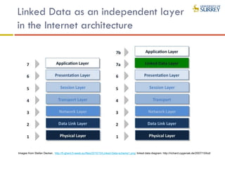 Linked Data as an independent layer
in the Internet architecture
Images from Stefan Decker, http://fi-ghent.fi-week.eu/files/2010/10/Linked-Data-scheme1.png; linked data diagram: http://richard.cyganiak.de/2007/10/lod/
 
