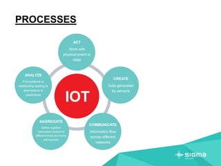 PROCESSES
COMMUNICATE
Information flow
across different
networks
CREATE
Data generated
by sensors
ACT
Work with
physical event or
state
ANALYZE
Find patterns or
relationship leading to
descriptions or
predictions
AGGREGATE
Gather together
information created at
different times and forms
and sources
Act
IOT
 