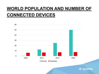 WORLD POPULATION AND NUMBER OF
CONNECTED DEVICES
0
10
20
30
40
50
60
2005 2010 2015 2020
Devices Population
 