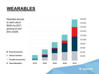 WEARABLES
Wearable devices
to reach about
$20bn by 2017,
growing at over
60% CAGR.
$18.000
$16.000
$14.000
$12.000
$10.000
$8.000
$6.000
$4.000
$2.000
2013A 2014E 2015E 2016E 2017E
Complex Accessories
Smart Wearable's
Smart Accessories
Actions Cameras
$20.000
 