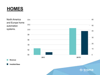 HOMES
North America
and Europe home
automation
systems.
Revenue
Installed Base
2012 2017E
60
50
40
30
20
10
0
$14
$12
$10
$8
$6
$4
$2
$0
 