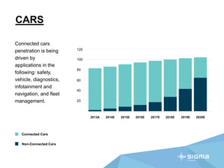 CARS
Connected cars
penetration is being
driven by
applications in the
following: safety,
vehicle, diagnostics,
infotainment and
navigation, and fleet
management.
Connected Cars
Non-Connected Cars
120
100
80
60
40
20
2013A 2014E 2015E 2016E 2017E 2018E 2019E 2020E
 
