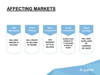 AFFECTING MARKETS
GAS
Monitoring
WILL SAVE
AROUND 70
BILLIONS
Smart
Parking
WILL CREATE
40+ BILLIONS
OF INCOME
Water
management
CAN
GENERATE
UP TO 40
BILLIONS
Energy
management
US WILL SAVE
FROM 46 TO
117 BILLIONS
IN NEXT 20
YEARS
Smart
buildings
WILL SAVE
100 BILLIONS
BY
LOWERING
OP. COSTS
 
