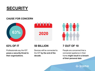 SECURITY
CAUSE FOR CONCERN
63% OF IT
Professionals say the IOT
poses a security threat to
their organizations.
50 BILLION
Devices will be connected to
the IOT by the end of the
decade.
7 OUT OF 10
People are concerned that a
connected appliance in their
home might result in a breach
of their personal data
63% 2020
 