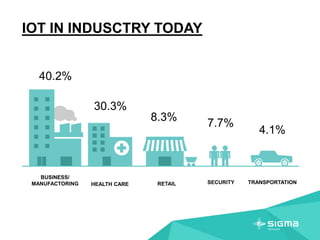 IOT IN INDUSCTRY TODAY
BUSINESS/
MANUFACTORING HEALTH CARE RETAIL SECURITY TRANSPORTATION
40.2%
30.3%
8.3%
7.7%
4.1%
 