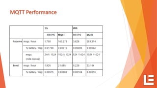 MQTT Performance
 