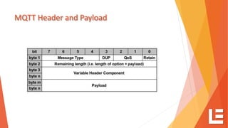 MQTT Header and Payload
 