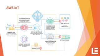 AWS IoT
DEVICE SDK
Set of client libraries to
connect, authenticate and
exchange messages
DEVICE GATEWAY
Communicate with devices via
MQTT and HTTP
AUTHENTICATION
AUTHORIZATION
Secure with mutual
authentication and encryption
RULES ENGINE
Transform messages
based on rules and
route to AWS Services
AWS Services
- - - - -
3P Services
DEVICE SHADOW
Persistent thing state
during intermittent
connections
APPLICATIONS
AWS IoT API
DEVICE REGISTRY
Identity and Management of
your things
 