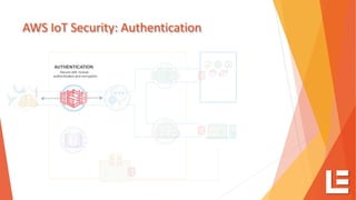 AWS IoT Security: Authentication
Secure with mutual
authentication and encryption
AUTHENTICATION
 