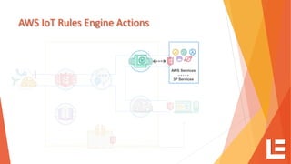 AWS IoT Rules Engine Actions
RULES ENGINE
Transform messages
based on rules and
route to AWS Services
AWS Services
- - - - -
3P Services
AWS Services
- - - - -
3P Services
 
