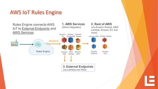 AWS IoT Rules Engine
. AWS Services1
)Direct Integration(
Rules Engine
Actions
AWS
Lambda
Amazon
SNS
Amazon
SQS
Amazon
S3
Amazon
Kinesis
Amazon
DynamoDB Amazon RDS
Amazon
Redshift
Amazon Glacier
Amazon
EC2
. External3 Endpoints
via Lambda and SNS( )
Rules Engine connects AWS
IoT to External Endpoints and
AWS Services.
. Rest of AWS2
via Amazon Kinesis, AWS(
Lambda, Amazon S3, and
more)
 
