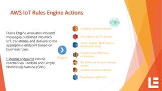 AWS IoT Rules Engine Actions
Rules Engine evaluates inbound
messages published into AWS
IoT, transforms and delivers to the
appropriate endpoint based on
business rules.
External endpoints can be
reached via Lambda and Simple
Notification Service (SNS).
Invoke a Lambda function
Put object in an S3 bucket
Insert, Update, Read from a
DynamoDB table
Publish to an SNS Topic
or Endpoint
Publish to an Amazon Kinesis
stream
Actions
Amazon Kinesis Firehose
Republish to AWS IoT
 