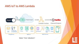 AWS IoT to AWS Lambda
Lambda Function
Rules Engine
PolicyPrivate Key
& Certificate
Thing/Device
Rule
SDK
AWS IoT AWS Services
Execution
Role
Policy
External Endpoint
Permission
Select * from ‘iotbutton/+’
Action
 