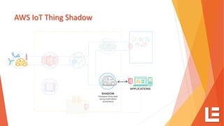 AWS IoT Thing Shadow
THING SHADOW
Persistent thing state
during intermittent
connections
SHADOW
Persistent thing state
during intermittent
connections
APPLICATIONS
 