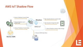 AWS IoT Shadow Flow
Shadow
Device SDK
. Device Publishes Current State1
2. Persist JSON Data Store
3. App requests device’s current state
4. App requests change the state
5. Device Shadow sync’s
updated state
6. Device Publishes Current State
7. Device Shadow confirms state change
AWS IoT
 