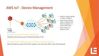 AWS IoT - Device Management
S3 Holds Versioned Firmware Distributions
Organize and secure your firmware binaries in S3
Message Broker notifies groups of the fleet using Topic Patterns
Alert the fleet (or part of it) of the update, and send the URL to the S3 download
Firmware Update
Stored in S3
Publish to groups of devices
• Ability to update global
or within a Region
• Rules Engine keeps
state of updates and
tracks progress in a
DynamoDB Table
• Store Version in
Registry Entry
 