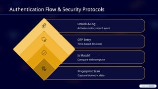 IoT Smart Locker System with Multi-Layer Security Using Raspberry Pi ...