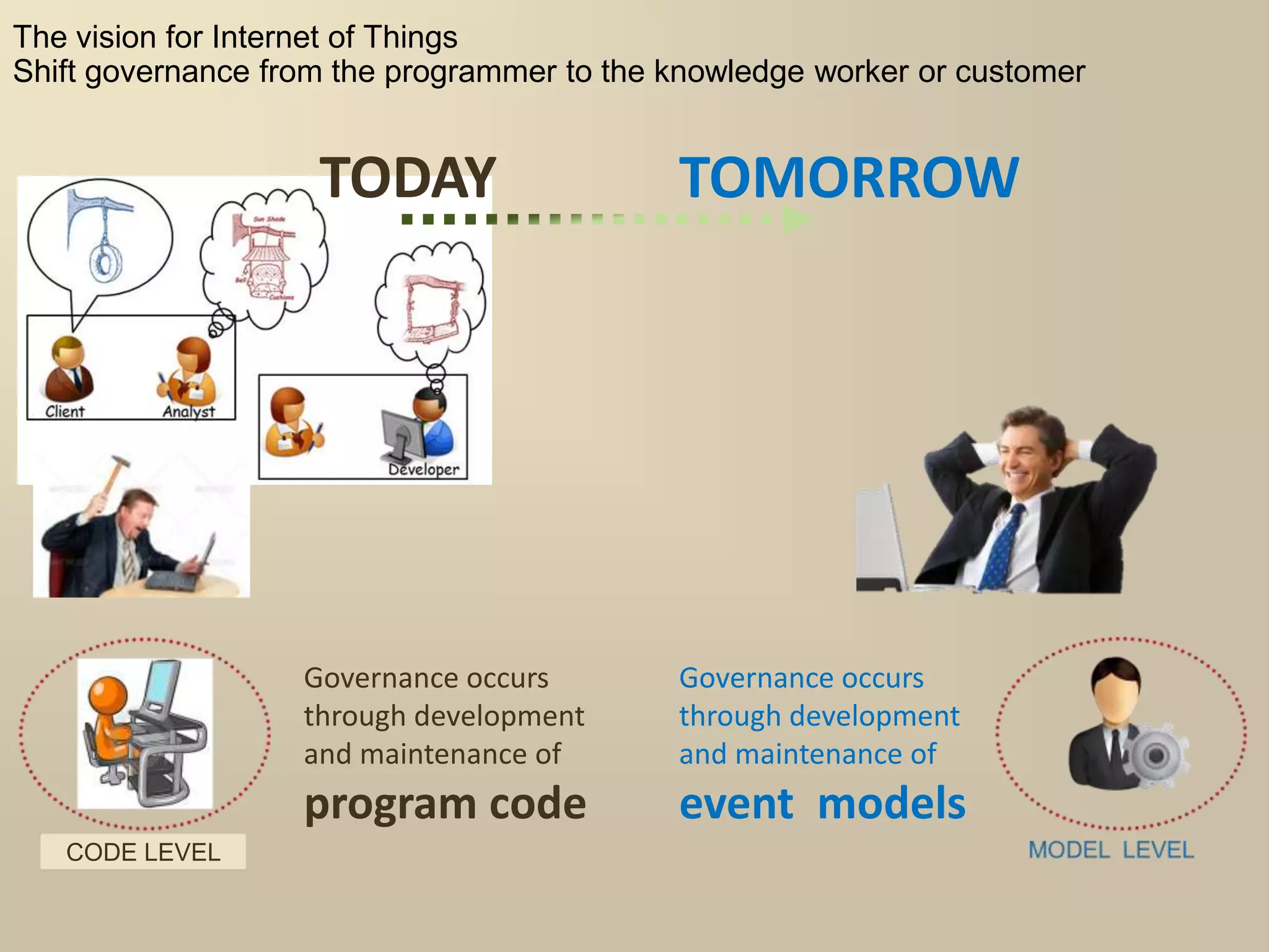 The vision for Internet of Things
Shift governance from the programmer to the knowledge worker or customer
Governance occurs
through development
and maintenance of
program code
Governance occurs
through development
and maintenance of
event models
TODAY TOMORROW
CODE LEVEL
 