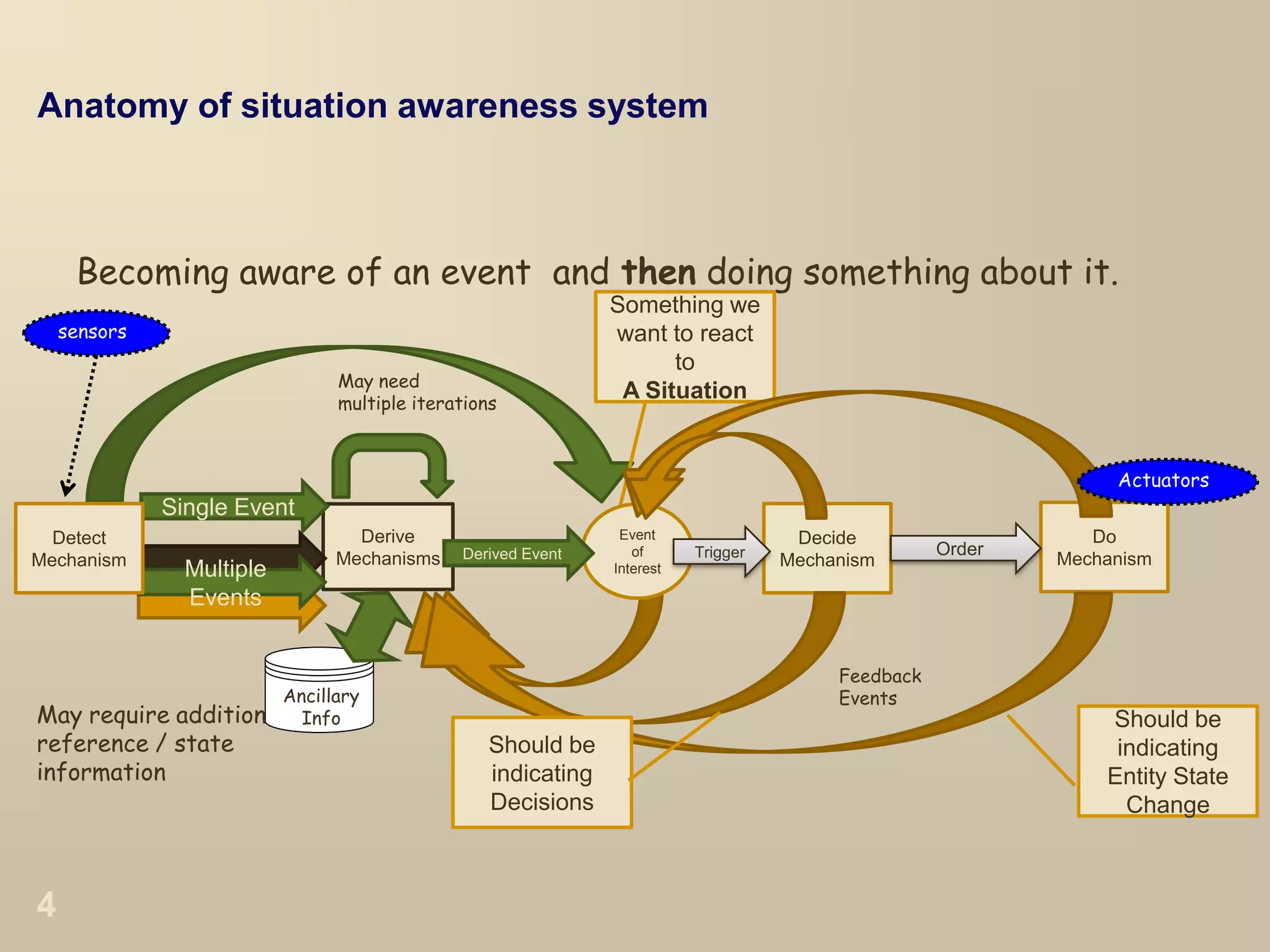 Anatomy of situation awareness system
Becoming aware of an event and then doing something about it.
Derive
Mechanisms
Single Event
Multiple
Events
Ancillary
Info
May need
multiple iterations
May require addition
reference / state
information
Something we
want to react
to
A Situation
Detect
Mechanism
Feedback
Events
Decide
Mechanism
Do
Mechanism
Event
of
Interest
Order
Should be
indicating
Entity State
Change
Should be
indicating
Decisions
Derived Event Trigger
sensors
Actuators
4
 
